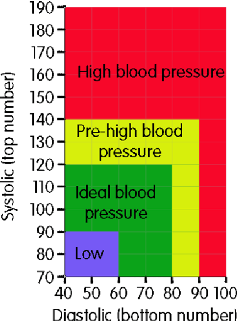 blood pressure is 120 over 90
