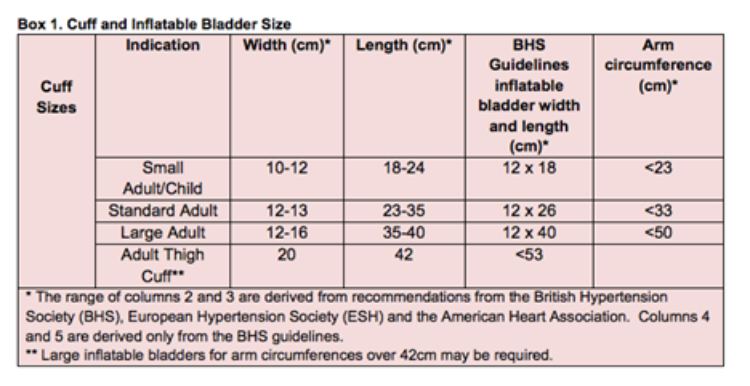 Blood Pressure Cuffs - Are you Measuring your Blood Pressure Right?