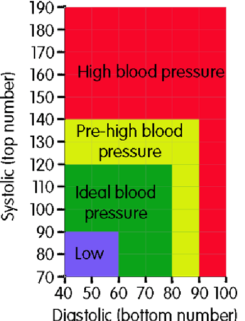 blood pressure chart age